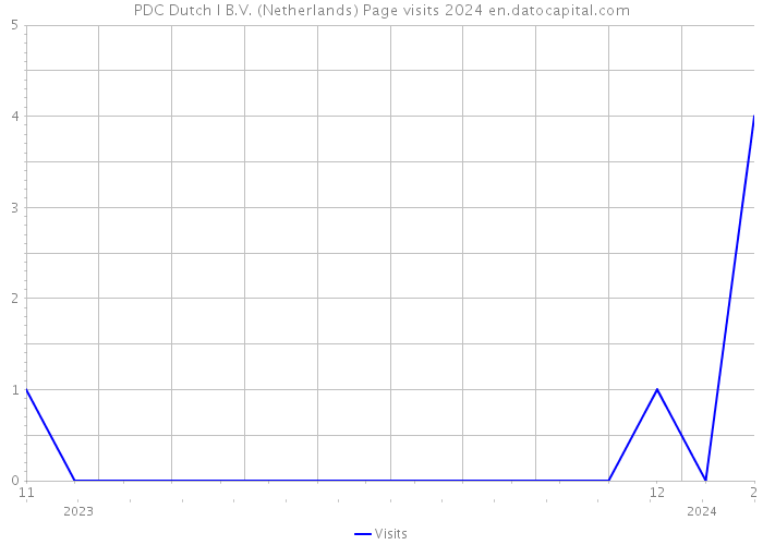 PDC Dutch I B.V. (Netherlands) Page visits 2024 