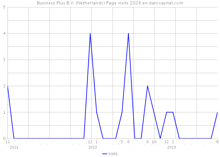 Business Plus B.V. (Netherlands) Page visits 2024 