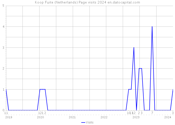 Koop Fuite (Netherlands) Page visits 2024 