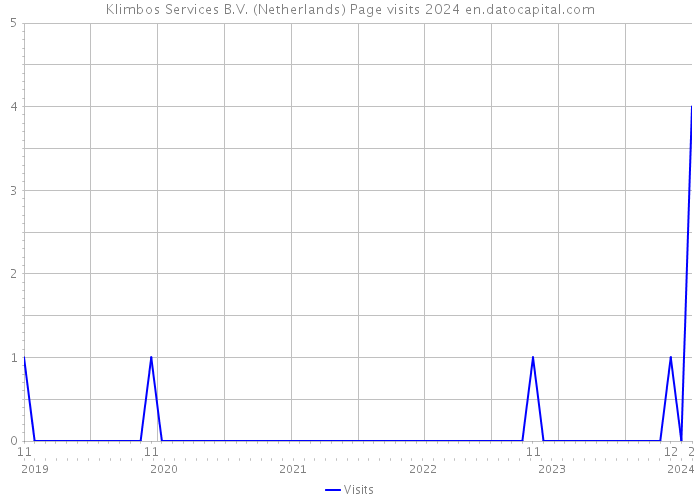 Klimbos Services B.V. (Netherlands) Page visits 2024 