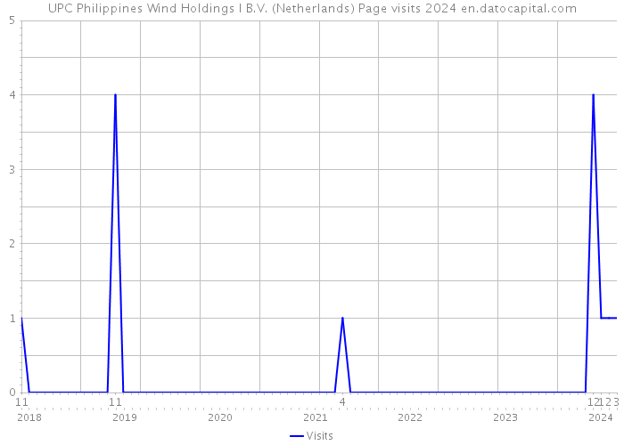 UPC Philippines Wind Holdings I B.V. (Netherlands) Page visits 2024 
