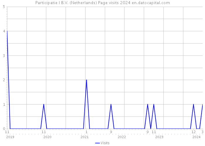 Participatie I B.V. (Netherlands) Page visits 2024 