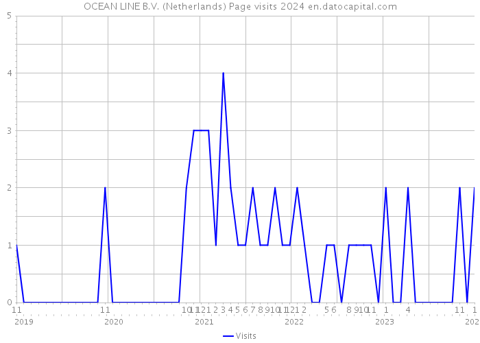 OCEAN LINE B.V. (Netherlands) Page visits 2024 