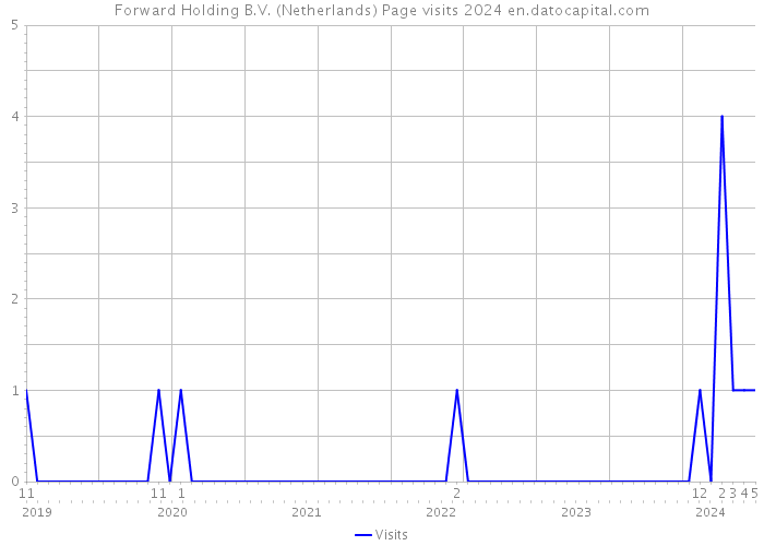Forward Holding B.V. (Netherlands) Page visits 2024 