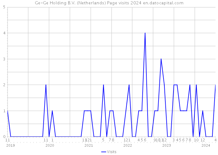 Ge-Ge Holding B.V. (Netherlands) Page visits 2024 