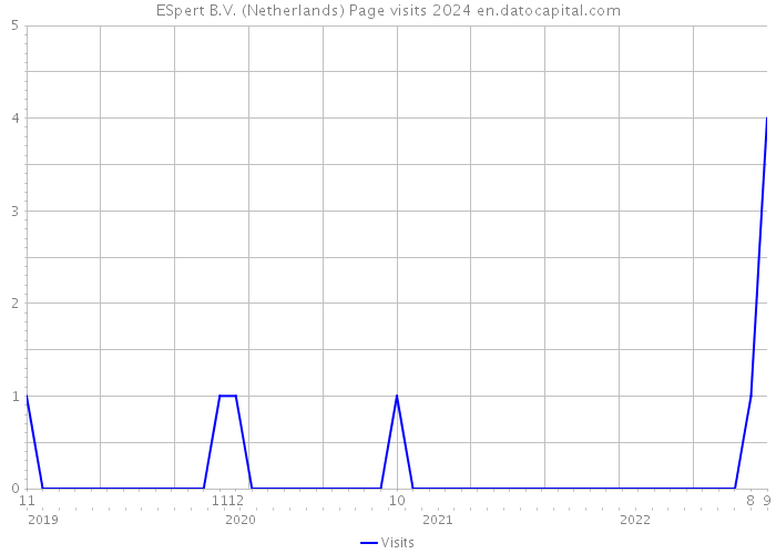 ESpert B.V. (Netherlands) Page visits 2024 