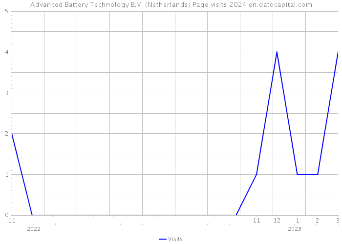 Advanced Battery Technology B.V. (Netherlands) Page visits 2024 