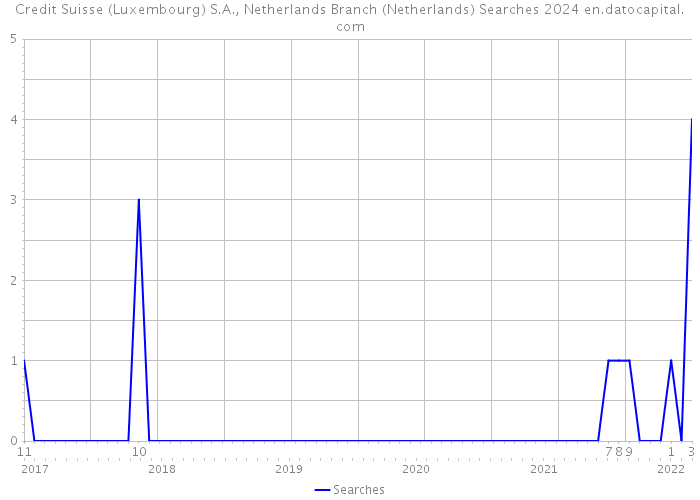 Credit Suisse (Luxembourg) S.A., Netherlands Branch (Netherlands) Searches 2024 