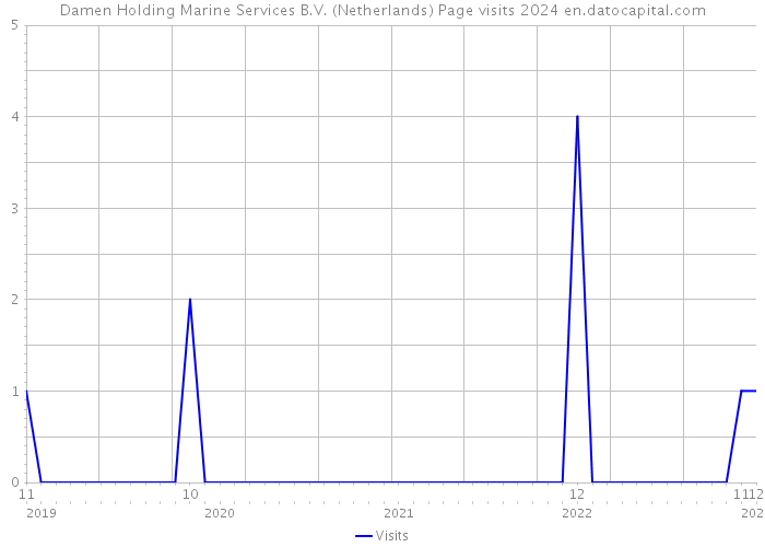 Damen Holding Marine Services B.V. (Netherlands) Page visits 2024 