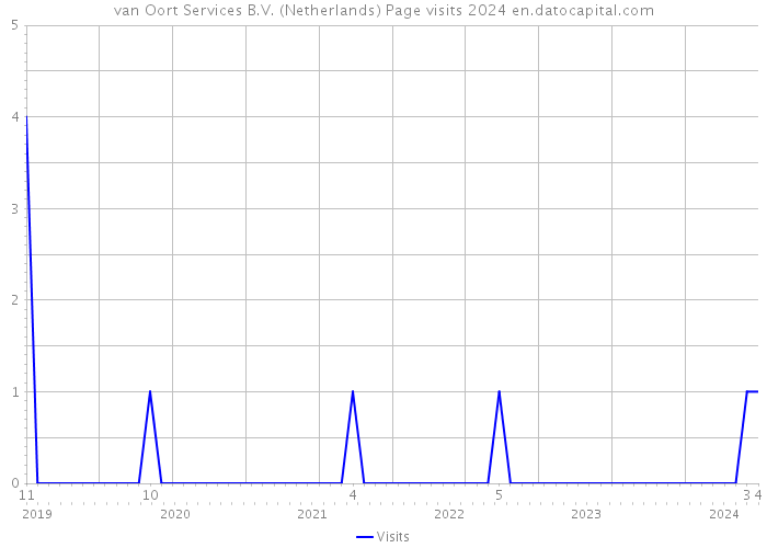 van Oort Services B.V. (Netherlands) Page visits 2024 