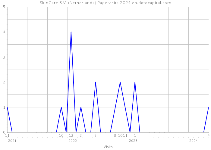 SkinCare B.V. (Netherlands) Page visits 2024 