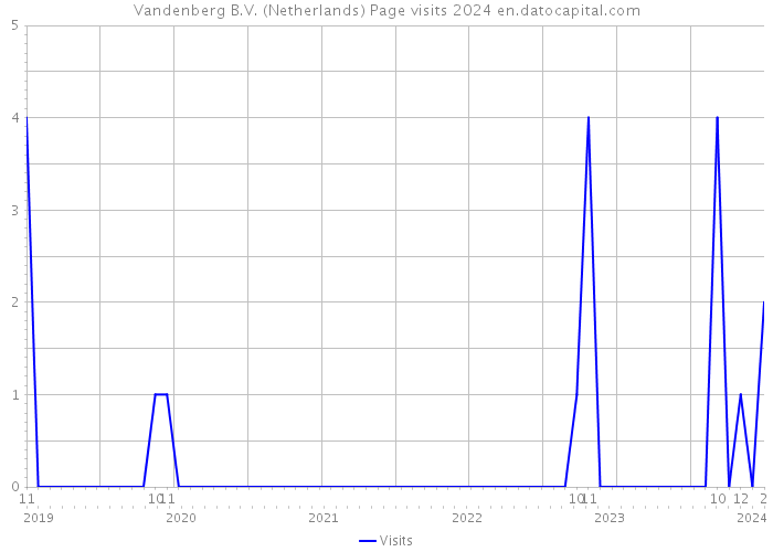 Vandenberg B.V. (Netherlands) Page visits 2024 