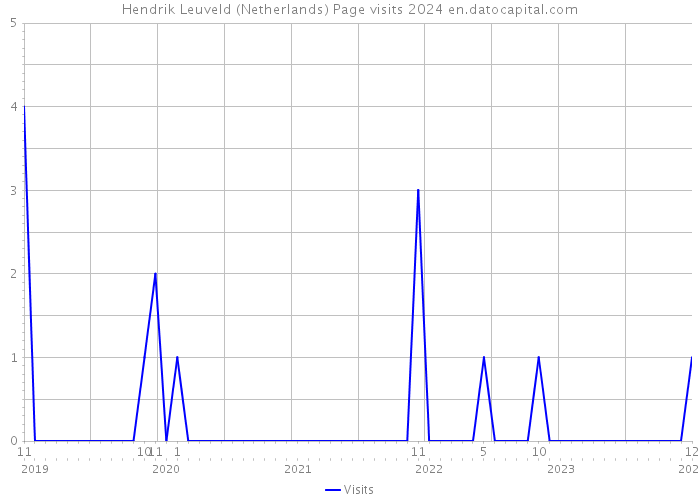Hendrik Leuveld (Netherlands) Page visits 2024 
