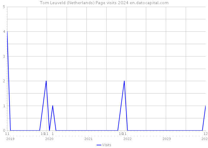 Tom Leuveld (Netherlands) Page visits 2024 