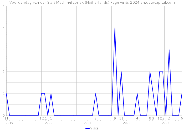 Voordendag van der Stelt Machinefabriek (Netherlands) Page visits 2024 