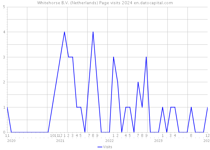 Whitehorse B.V. (Netherlands) Page visits 2024 