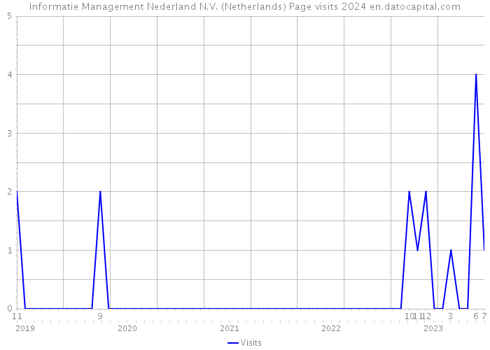 Informatie Management Nederland N.V. (Netherlands) Page visits 2024 