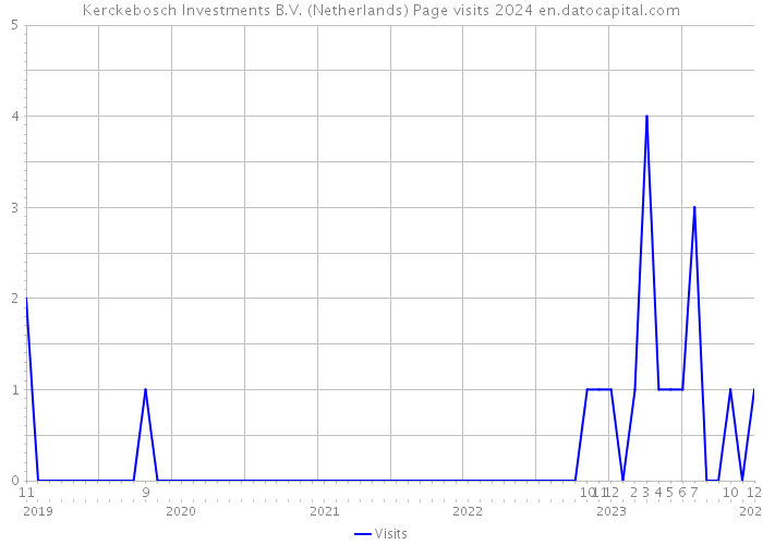 Kerckebosch Investments B.V. (Netherlands) Page visits 2024 