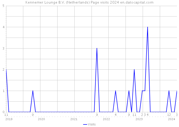 Kennemer Lounge B.V. (Netherlands) Page visits 2024 
