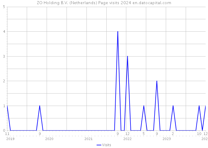 ZO Holding B.V. (Netherlands) Page visits 2024 