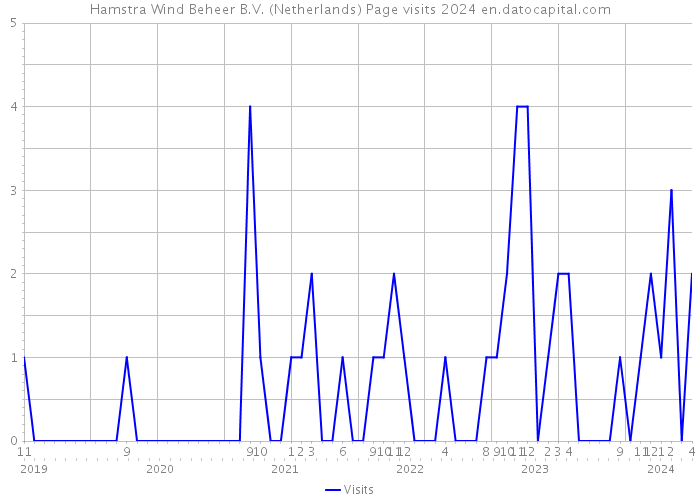 Hamstra Wind Beheer B.V. (Netherlands) Page visits 2024 