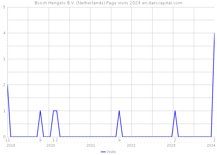 Bosch Hengelo B.V. (Netherlands) Page visits 2024 