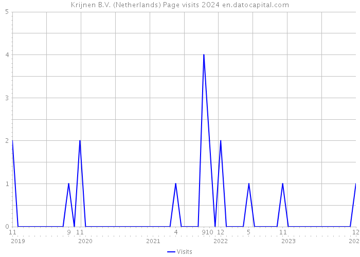 Krijnen B.V. (Netherlands) Page visits 2024 