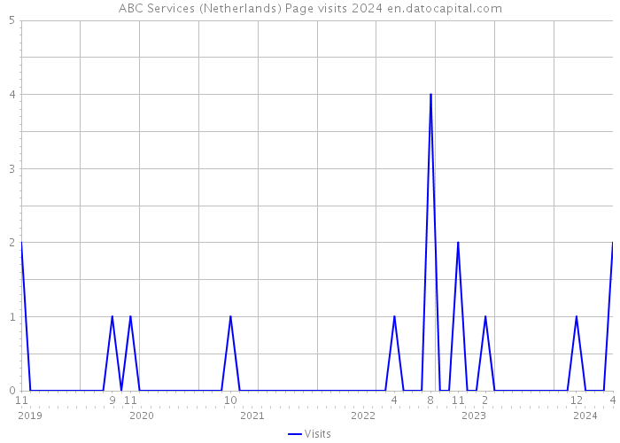 ABC Services (Netherlands) Page visits 2024 