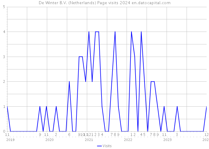 De Winter B.V. (Netherlands) Page visits 2024 