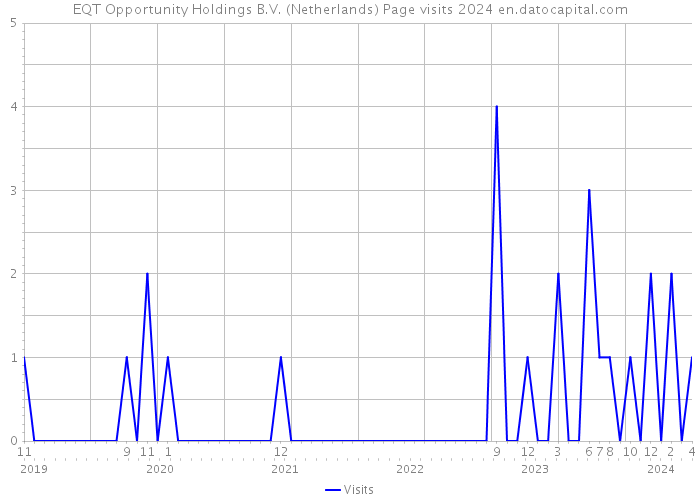 EQT Opportunity Holdings B.V. (Netherlands) Page visits 2024 