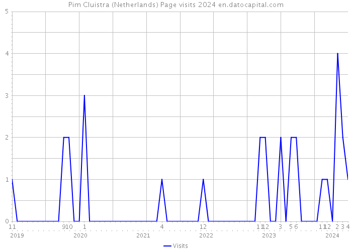 Pim Cluistra (Netherlands) Page visits 2024 
