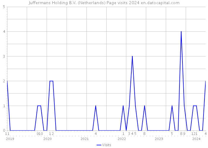 Juffermans Holding B.V. (Netherlands) Page visits 2024 