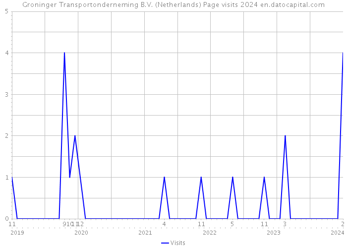 Groninger Transportonderneming B.V. (Netherlands) Page visits 2024 