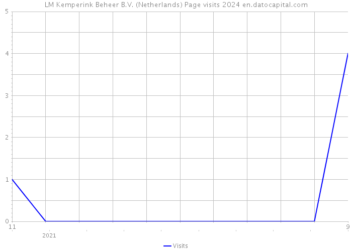 LM Kemperink Beheer B.V. (Netherlands) Page visits 2024 