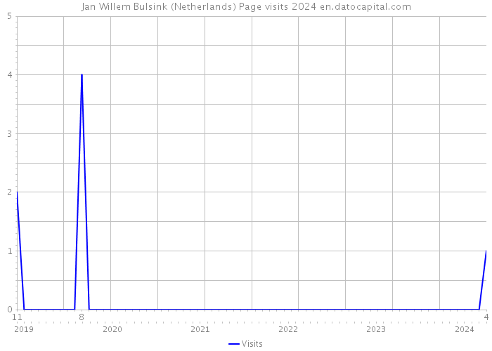 Jan Willem Bulsink (Netherlands) Page visits 2024 