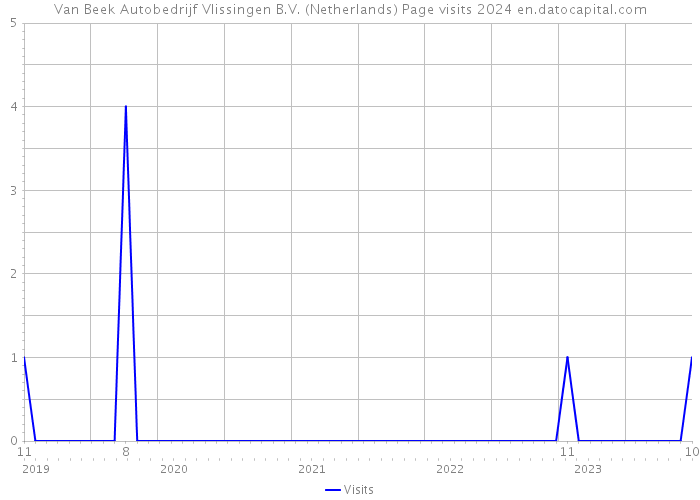 Van Beek Autobedrijf Vlissingen B.V. (Netherlands) Page visits 2024 