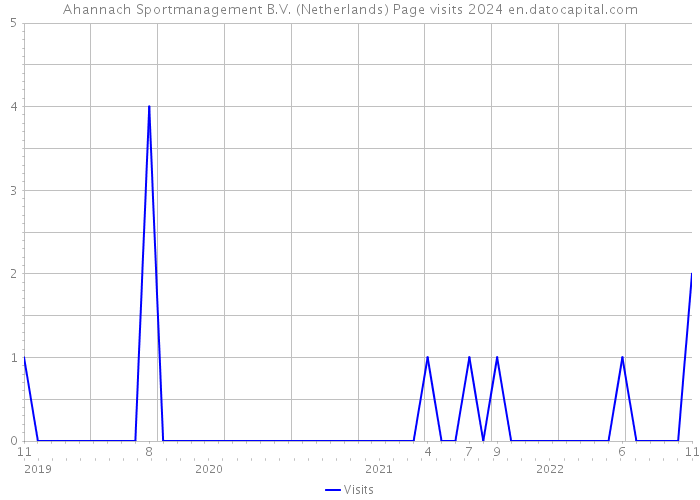 Ahannach Sportmanagement B.V. (Netherlands) Page visits 2024 