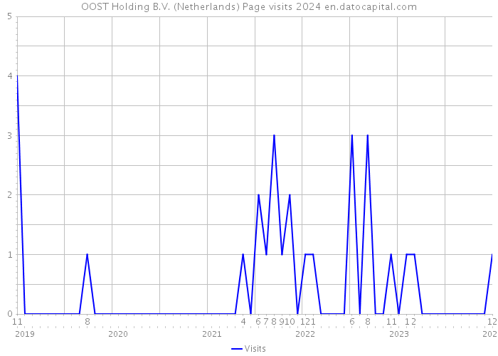 OOST Holding B.V. (Netherlands) Page visits 2024 
