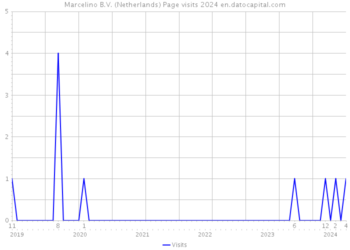 Marcelino B.V. (Netherlands) Page visits 2024 