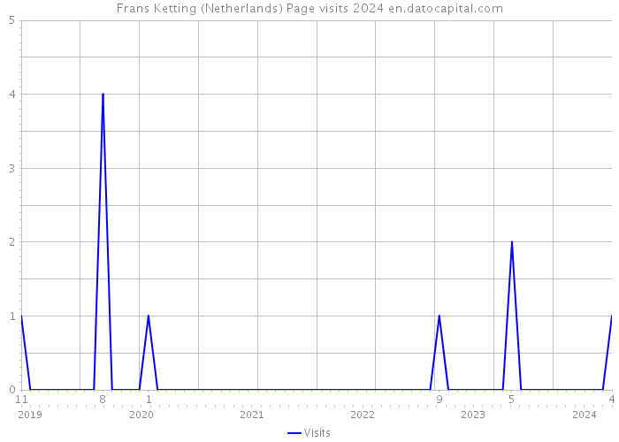 Frans Ketting (Netherlands) Page visits 2024 