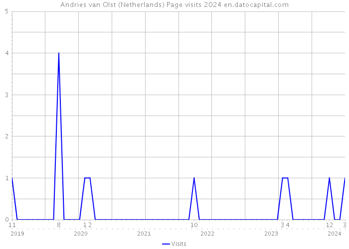 Andries van Olst (Netherlands) Page visits 2024 