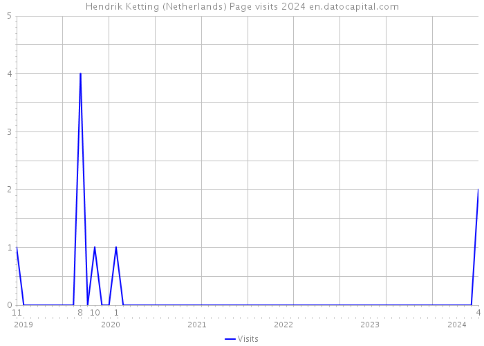 Hendrik Ketting (Netherlands) Page visits 2024 