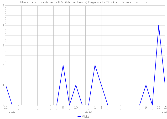Black Bark Investments B.V. (Netherlands) Page visits 2024 