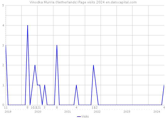 Vinodka Murria (Netherlands) Page visits 2024 