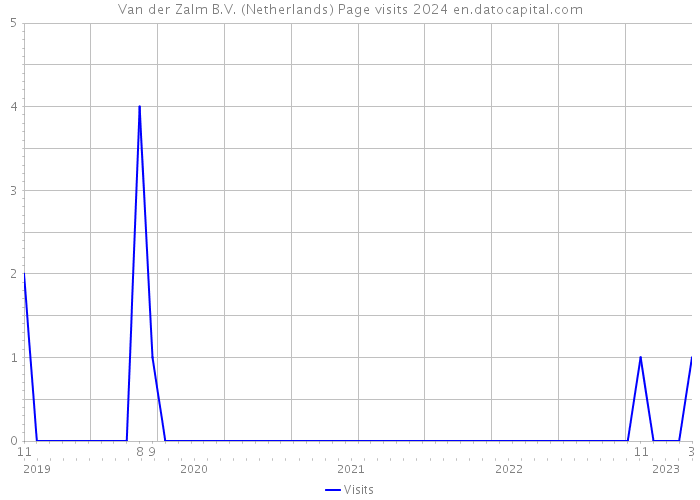 Van der Zalm B.V. (Netherlands) Page visits 2024 