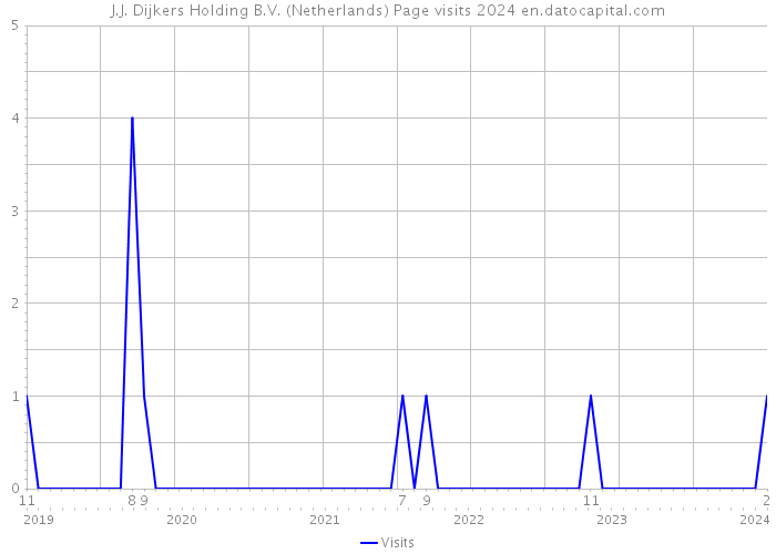 J.J. Dijkers Holding B.V. (Netherlands) Page visits 2024 