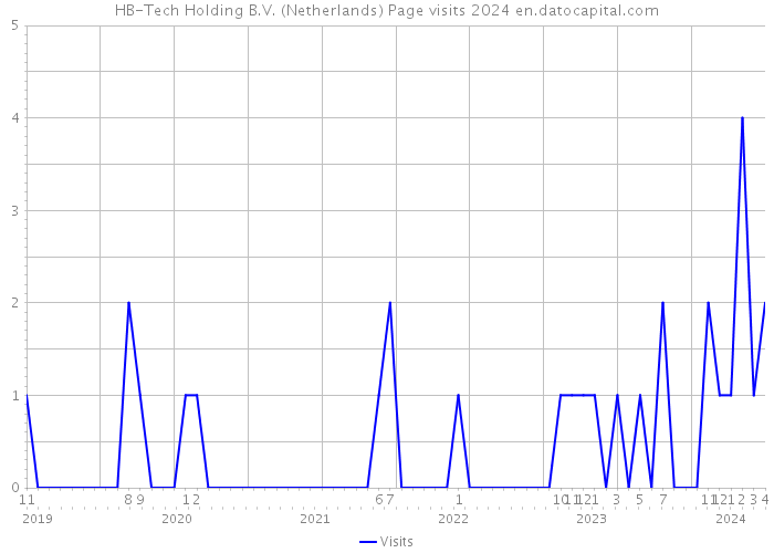 HB-Tech Holding B.V. (Netherlands) Page visits 2024 