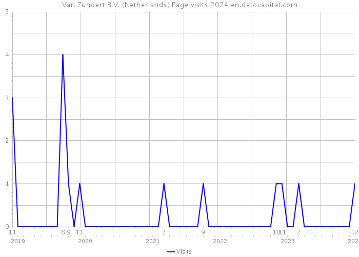 Van Zundert B.V. (Netherlands) Page visits 2024 