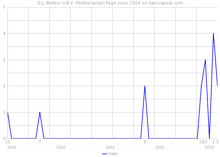 D.L. Beheer II B.V. (Netherlands) Page visits 2024 