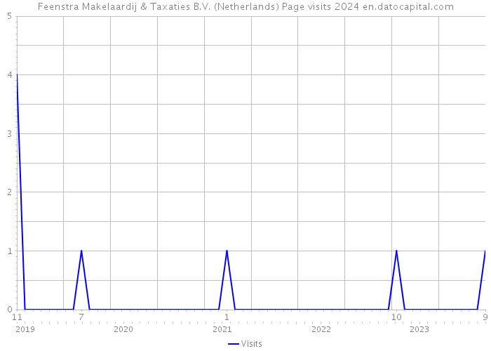 Feenstra Makelaardij & Taxaties B.V. (Netherlands) Page visits 2024 